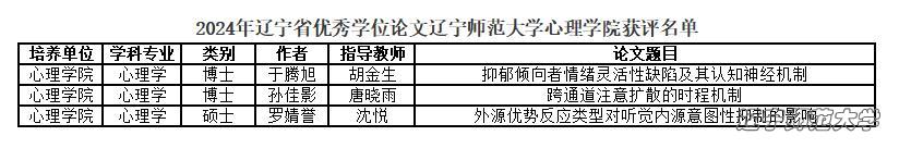 【学术快讯】心理学院在2024年辽宁省优秀博士、硕士学位论文评选中喜获佳绩